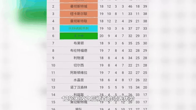 关于曼联保持不败，稳居欧冠积分榜榜首的信息